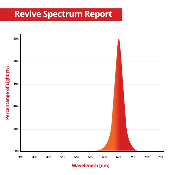 Revive Spectrum Graph 670nm Wavelength