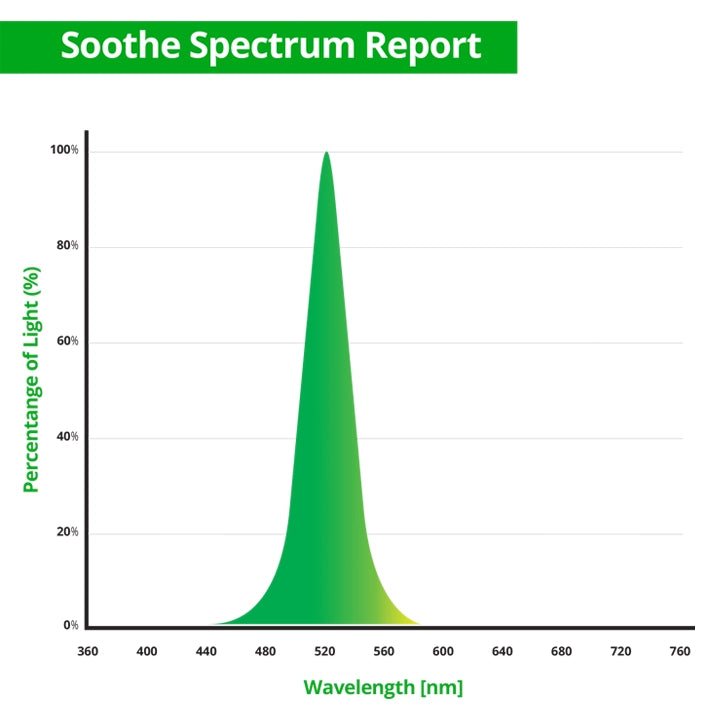 Gamma Soothe 520nm Light Spectrum